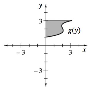 Curve labeled g of y, starting @ (0, comma 1), changing from concave up to concave down @ (2, comma 2), ending @ (3, comma 3), shaded region, below y = 3 & above curve.